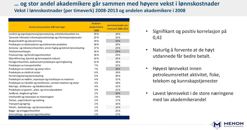 29 % 24 % Tjenester tilknyttet informasjonsteknologi og informasjonstjenester 22 % 22 % Bergverksdrift og oljeutvinning 19 % 33 % Produksjon av datamaskiner og elektroniske produkter 18 % 20 %