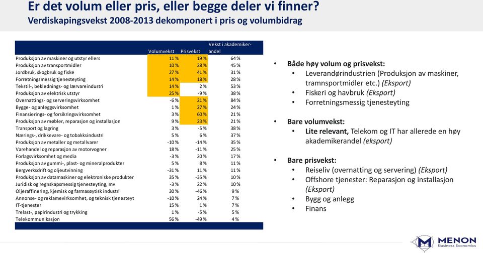 28 % 45 % Jordbruk, skogbruk og fiske 27 % 41 % 31 % Forretningsmessig tjenesteyting 14 % 18 % 28 % Tekstil-, beklednings- og lærvareindustri 14 % 2 % 53 % Produksjon av elektrisk utstyr 25 % -9 % 38