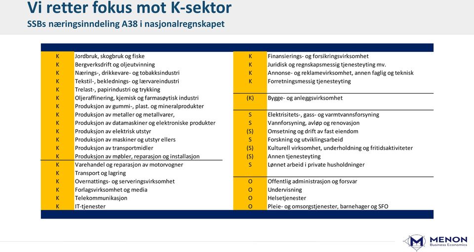 K Nærings-, drikkevare- og tobakksindustri K Annonse- og reklamevirksomhet, annen faglig og teknisk K Tekstil-, beklednings- og lærvareindustri K Forretningsmessig tjenesteyting K Trelast-,