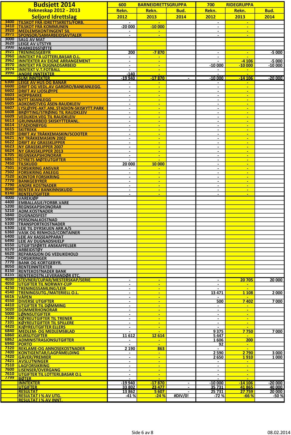 600 BARNEIDRETTSGRUPPA 700 RIDEGRUPPA 20000 10000 200 7 870 5 000 4 106 5 000 10 000 10 000 10 000 140 19 940 17 870 10 000 14 106 20 000 20 000 10 000 20 705 20 000 13 471 1