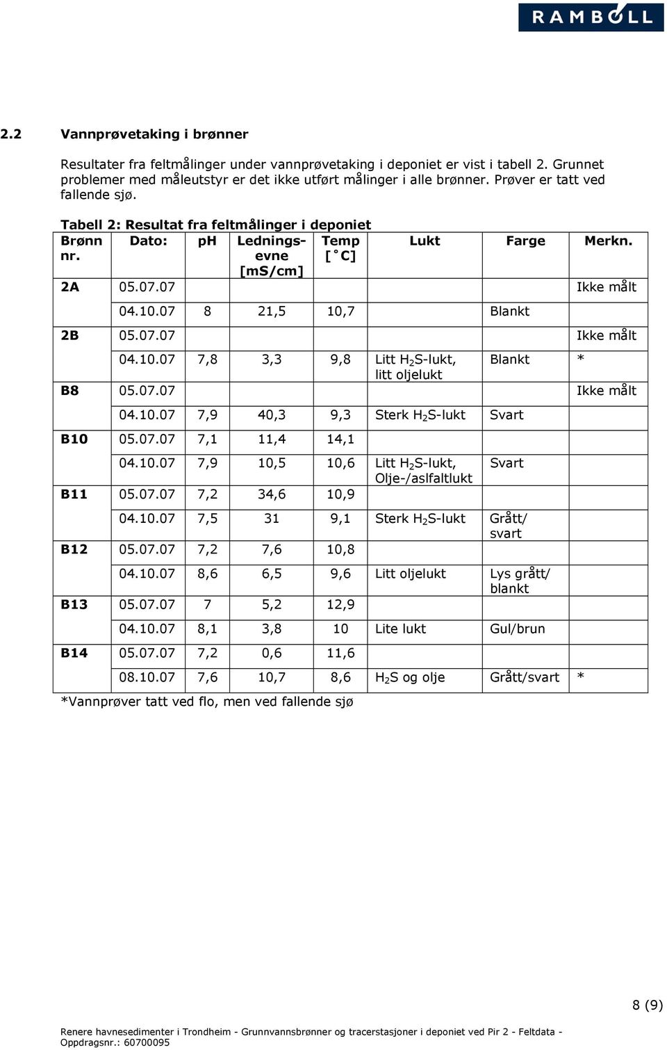 B11 B12 B13 B14 04.10.07 8 21,5 10,7 Blankt 05.07.07 Ikke målt 04.10.07 7,8 3,3 9,8 Litt H 2 S-lukt, Blankt * litt oljelukt 05.07.07 Ikke målt 04.10.07 7,9 40,3 9,3 Sterk H 2 S-lukt Svart 05.07.07 7,1 11,4 14,1 04.