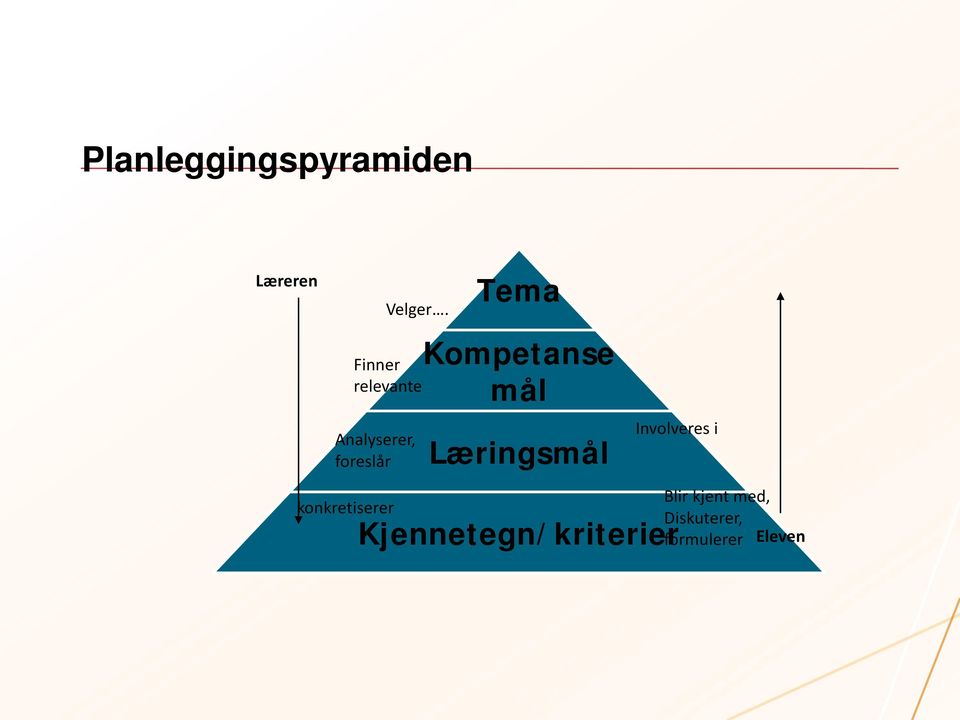 konkretiserer Tema Kompetanse mål Læringsmål