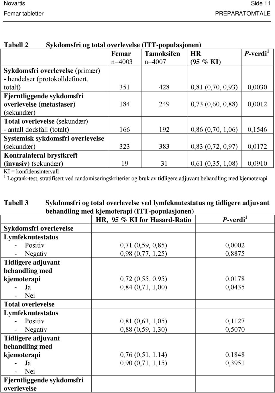 0,86 (0,70, 1,06) 0,1546 Systemisk sykdomsfri overlevelse (sekundær) 323 383 0,83 (0,72, 0,97) 0,0172 Kontralateral brystkreft (invasiv) (sekundær) 19 31 0,61 (0,35, 1,08) 0,0910 KI =