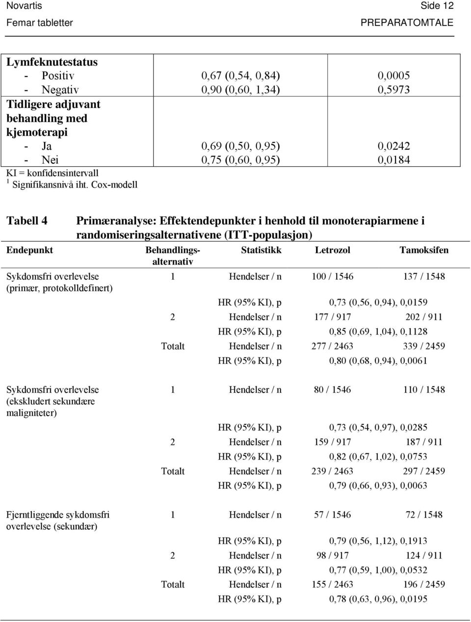 Effektendepunkter i henhold til monoterapiarmene i randomiseringsalternativene (ITT-populasjon) Behandlingsalternativ Statistikk Letrozol Tamoksifen 1 Hendelser / n 100 / 1546 137 / 1548 HR (95% KI),