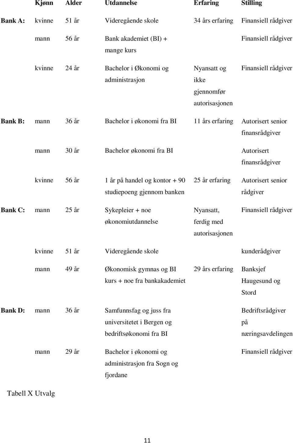 år Bachelor økonomi fra BI Autorisert finansrådgiver kvinne 56 år 1 år på handel og kontor + 90 studiepoeng gjennom banken 25 år erfaring Autorisert senior rådgiver Bank C: mann 25 år Sykepleier +