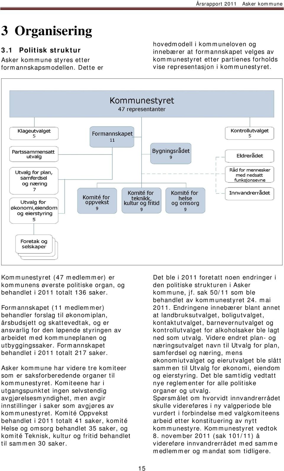 Kommunestyret (47 medlemmer) er kommunens øverste politiske organ, og behandlet i 2011 totalt 136 saker.