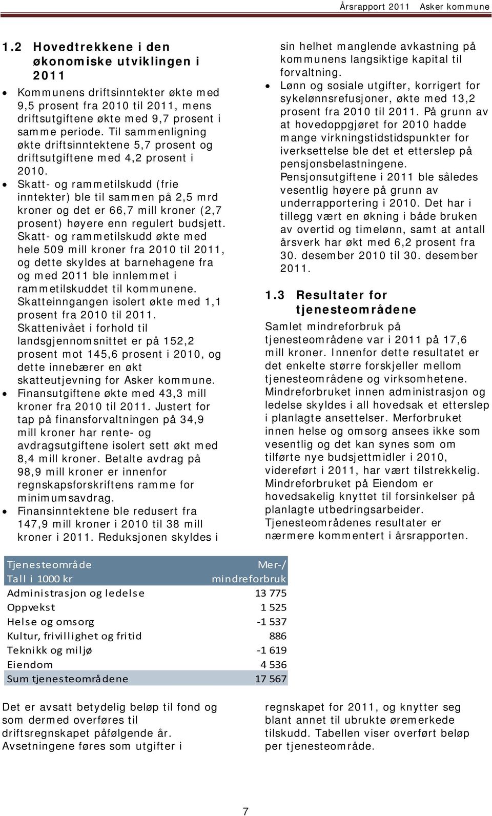 Skatt- og rammetilskudd (frie inntekter) ble til sammen på 2,5 mrd kroner og det er 66,7 mill kroner (2,7 prosent) høyere enn regulert budsjett.