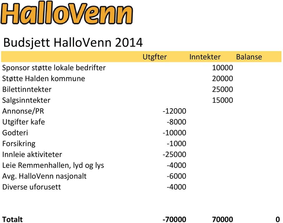 Utgifter kafe -8000 Godteri -10000 Forsikring -1000 Innleie aktiviteter -25000 Leie