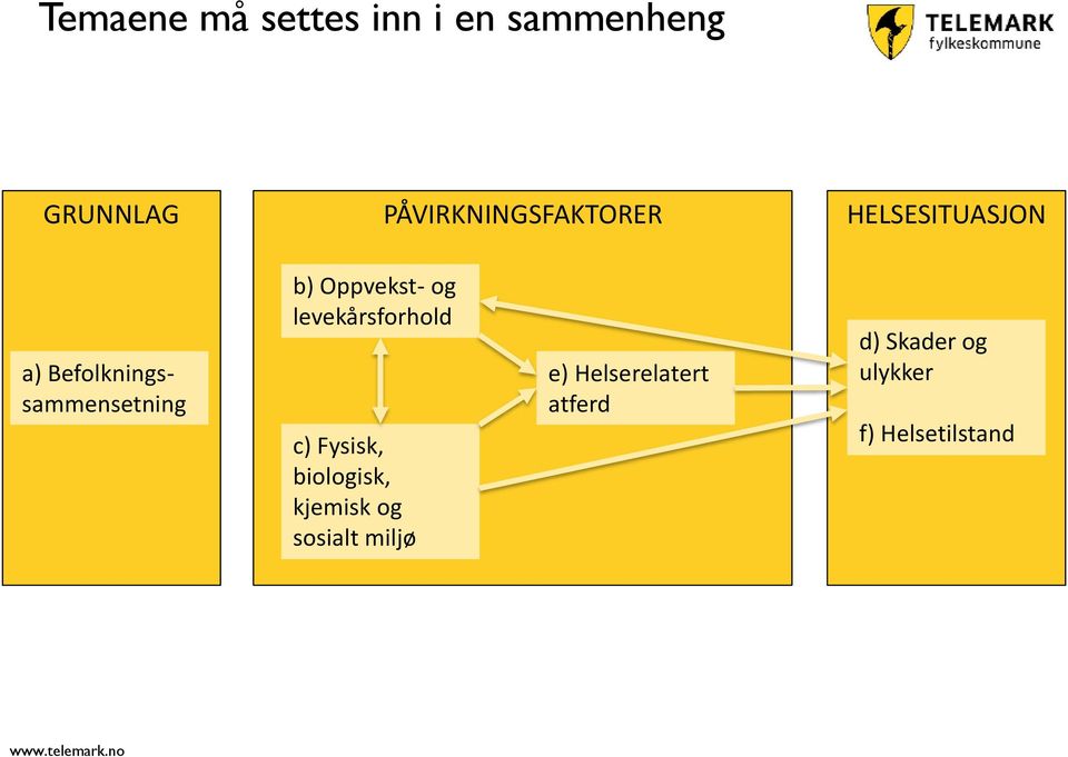 levekårsforhold c) Fysisk, biologisk, kjemisk og sosialt miljø e)