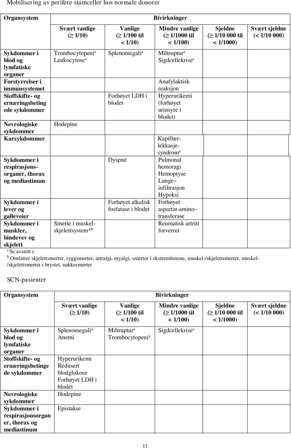 b Vanlige ( 1/100 til < 1/10) Splenomegali a Forhøyet LDH i blodet Dyspné Forhøyet alkalisk fosfatase i blodet Bivirkninger Mindre vanlige ( 1/1000 til < 1/100) Miltruptur a Sigdcellekrise a