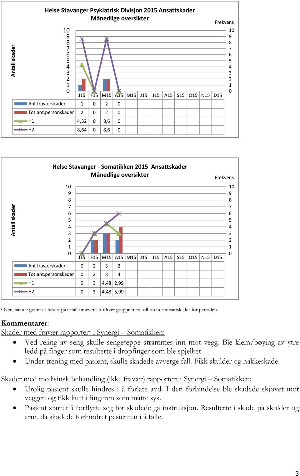 ant.personskader 0 2 3 4 H1 0 3 4,4 2,99 H2 0 3 4,4,99 J F M A M J J A S O N D Frekvens 9 7 6 4 3 2 1 0 Ovenstående grafer er basert på totalt timeverk for hver gruppe med tilhørende ansattskader for