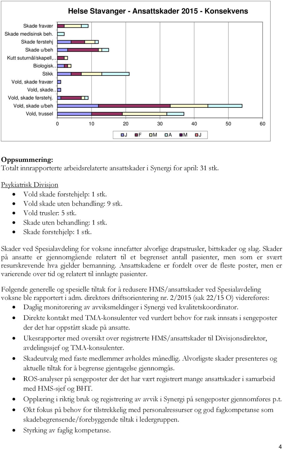 Psykiatrisk Divisjon Vold skade førstehjelp: 1 stk. Vold skade uten behandling: 9 stk. Vold trusler: stk. Skade uten behandling: 1 stk. Skade førstehjelp: 1 stk.