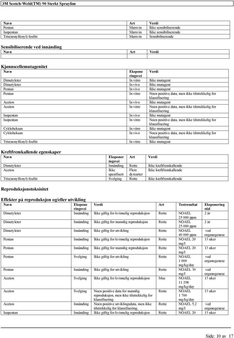 tilstrekkelig for Aceton In vivo Ikke mutagent Aceton In vitro Noen positive data, men ikke tilstrekkelig for Isopentan In vivo Ikke mutagent Isopentan In vitro Noen positive data, men ikke