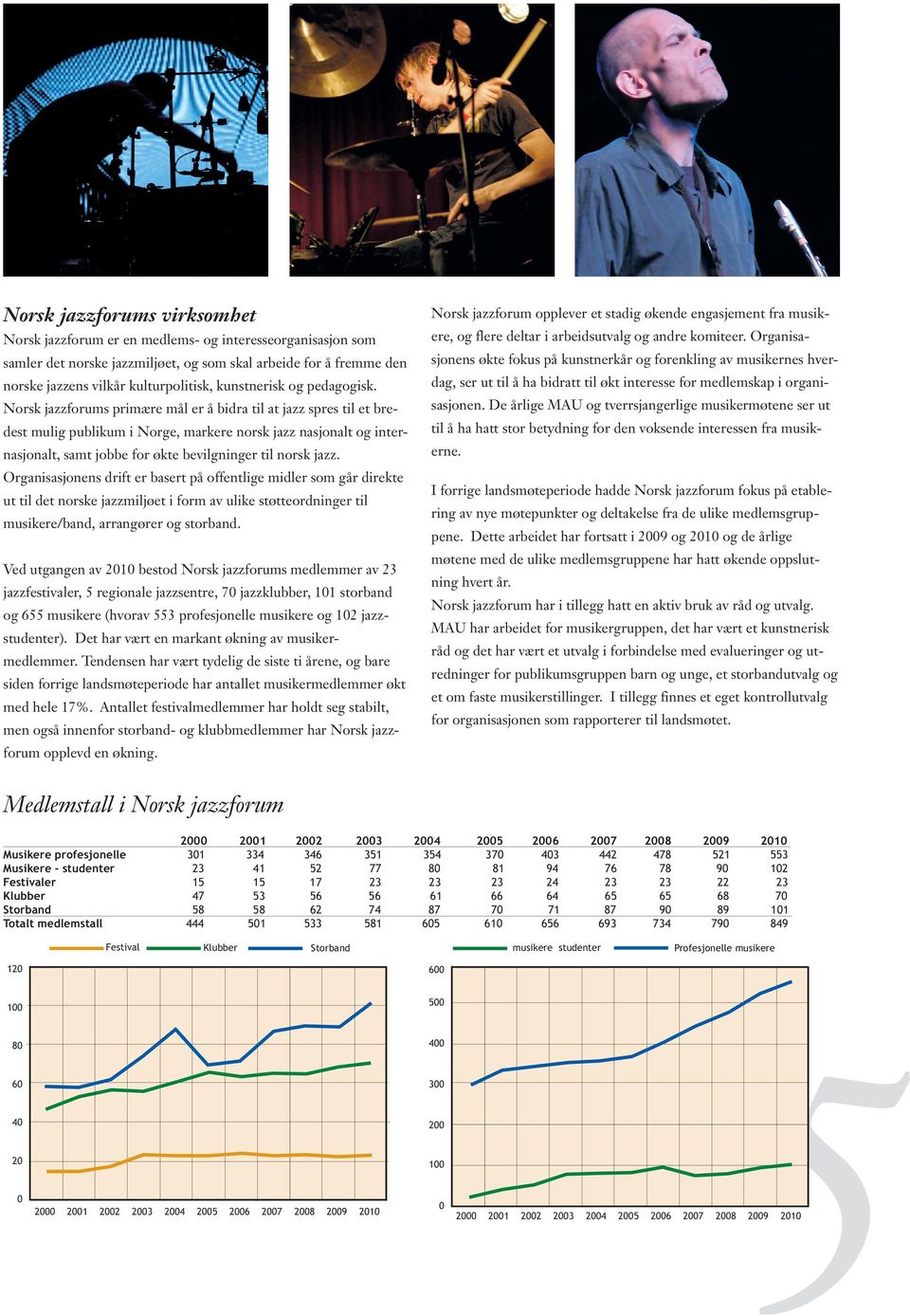 Norsk jazzforums primære mål er å bidra til at jazz spres til et bredest mulig publikum i Norge, markere norsk jazz nasjonalt og internasjonalt, samt jobbe for økte bevilgninger til norsk jazz.