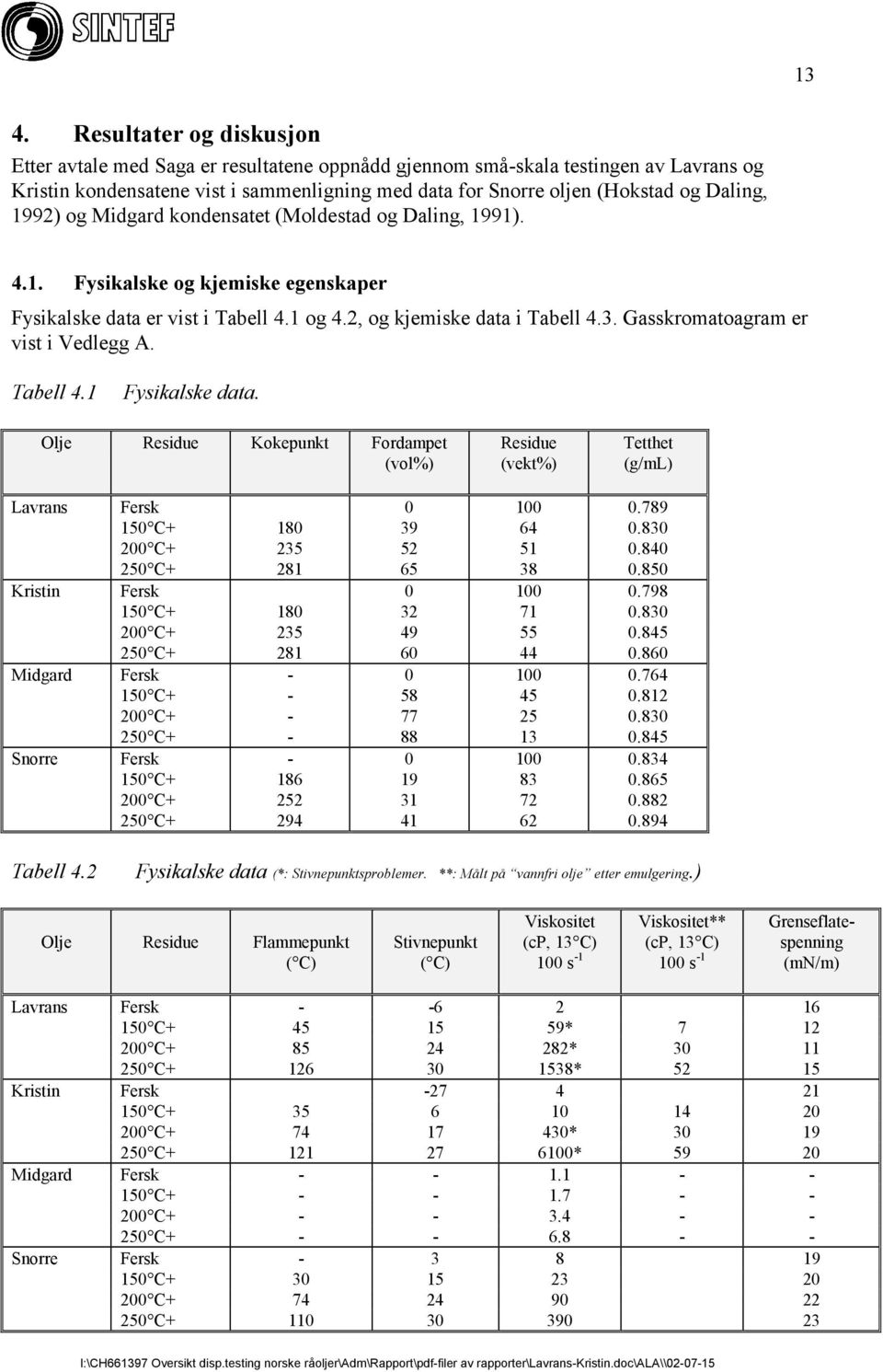 Gasskromatoagram er vist i Vedlegg A. Tabell 4.1 Fysikalske data. Olje Residue Kokepunkt Fordampet (vol%) Residue (vekt%) Tetthet (g/ml) Lavrans Fersk 0 100 0.789 150 C+ 180 39 64 0.