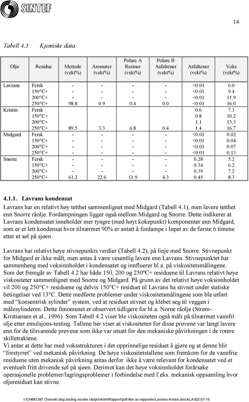 01 0.02 150 C+ - - - - <0.01 0.04 200 C+ - - - - <0.01 0.07 250 C+ - - - - <0.01 0.13 Snorre Fersk - - - - 0.28 5.2 150 C+ - - - - 0.34 6.2 200 C+ - - - - 0.39 7.2 250 C+ 61.2 22.6 11.9 4.3 0.45 8.