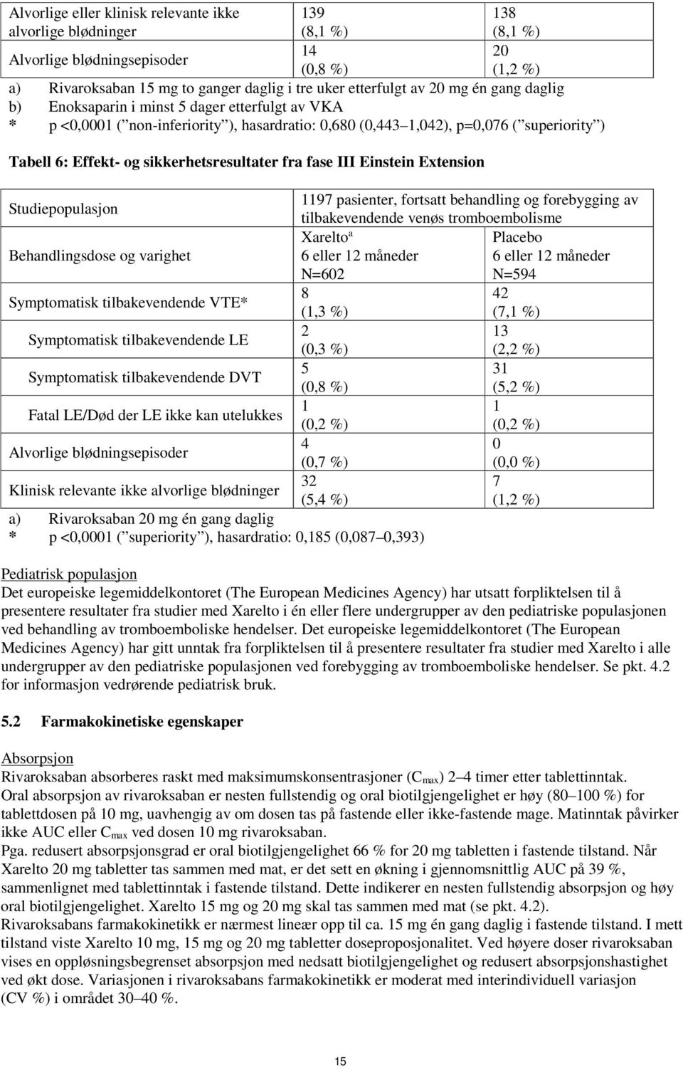 sikkerhetsresultater fra fase III Einstein Extension Studiepopulasjon Behandlingsdose og varighet Symptomatisk tilbakevendende VTE* Symptomatisk tilbakevendende LE Symptomatisk tilbakevendende DVT