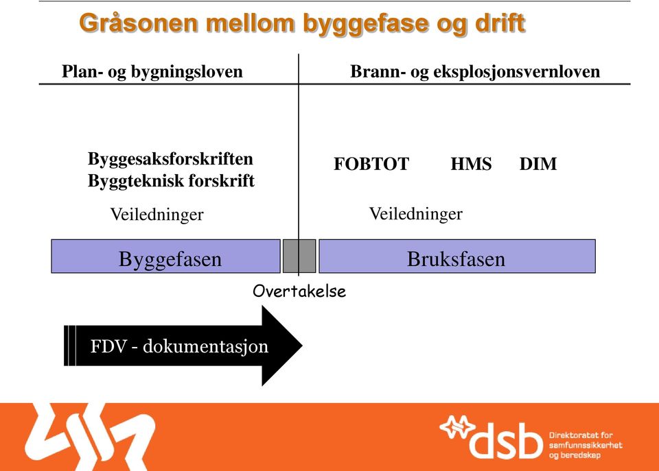 Byggesaksforskriften Byggteknisk forskrift Veiledninger