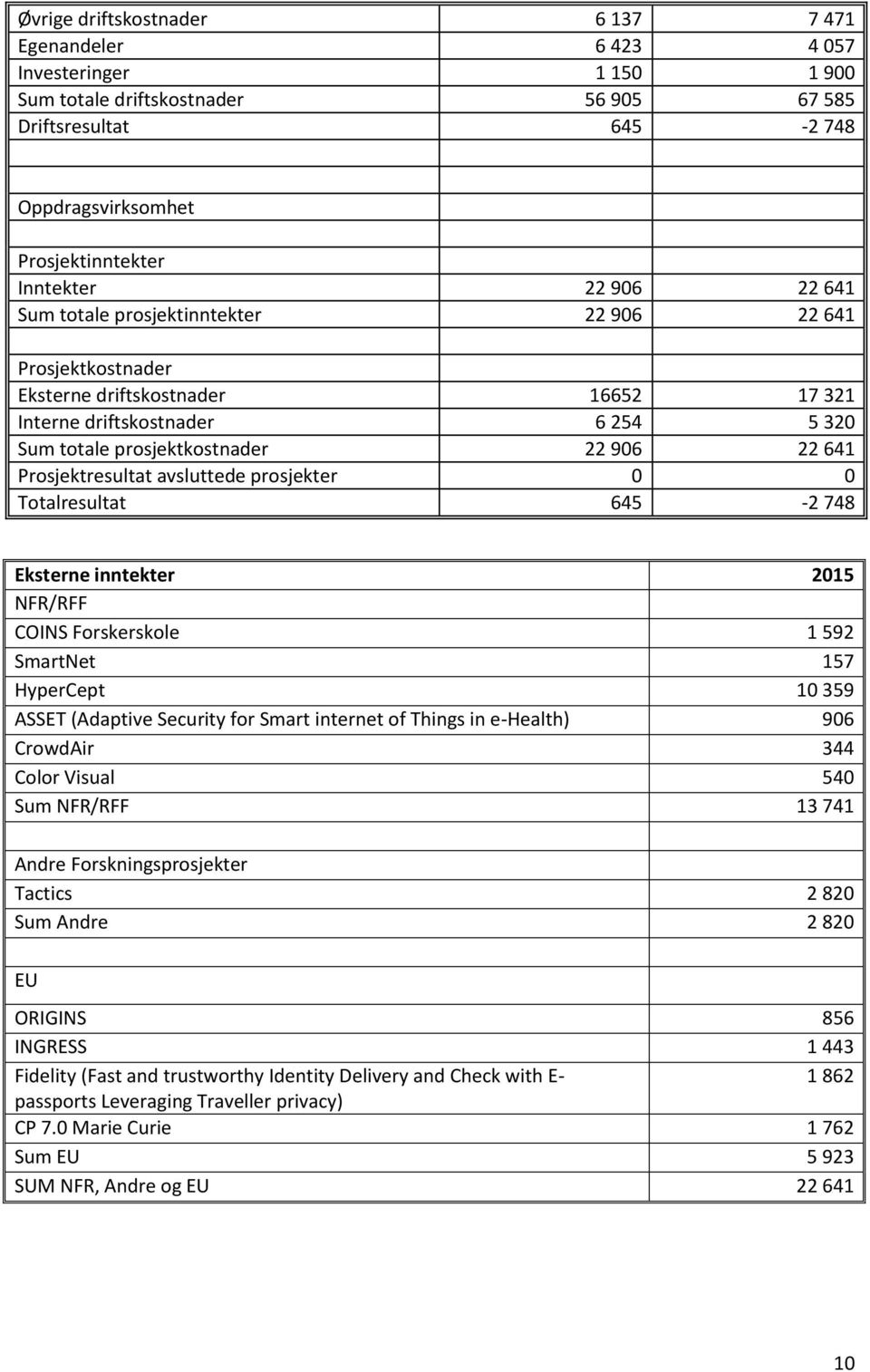 Prosjektresultat avsluttede prosjekter 0 0 Totalresultat 645-2 748 Eksterne inntekter 2015 NFR/RFF COINS Forskerskole 1 592 SmartNet 157 HyperCept 10 359 ASSET (Adaptive Security for Smart internet