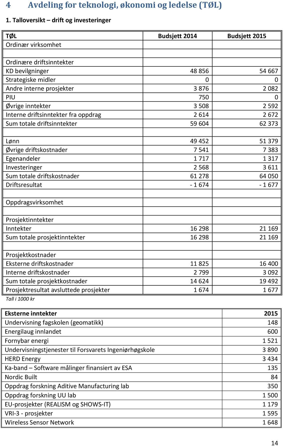 082 PIU 750 0 Øvrige inntekter 3 508 2 592 Interne driftsinntekter fra oppdrag 2 614 2 672 Sum totale driftsinntekter 59 604 62 373 Lønn 49 452 51 379 Øvrige driftskostnader 7 541 7 383 Egenandeler 1