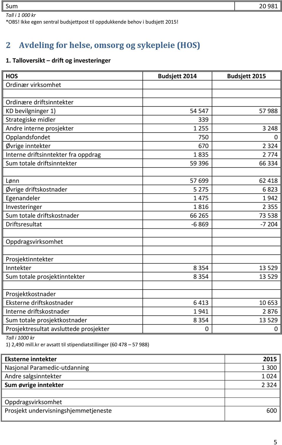 3 248 Opplandsfondet 750 0 Øvrige inntekter 670 2 324 Interne driftsinntekter fra oppdrag 1 835 2 774 Sum totale driftsinntekter 59 396 66 334 Lønn 57 699 62 418 Øvrige driftskostnader 5 275 6 823