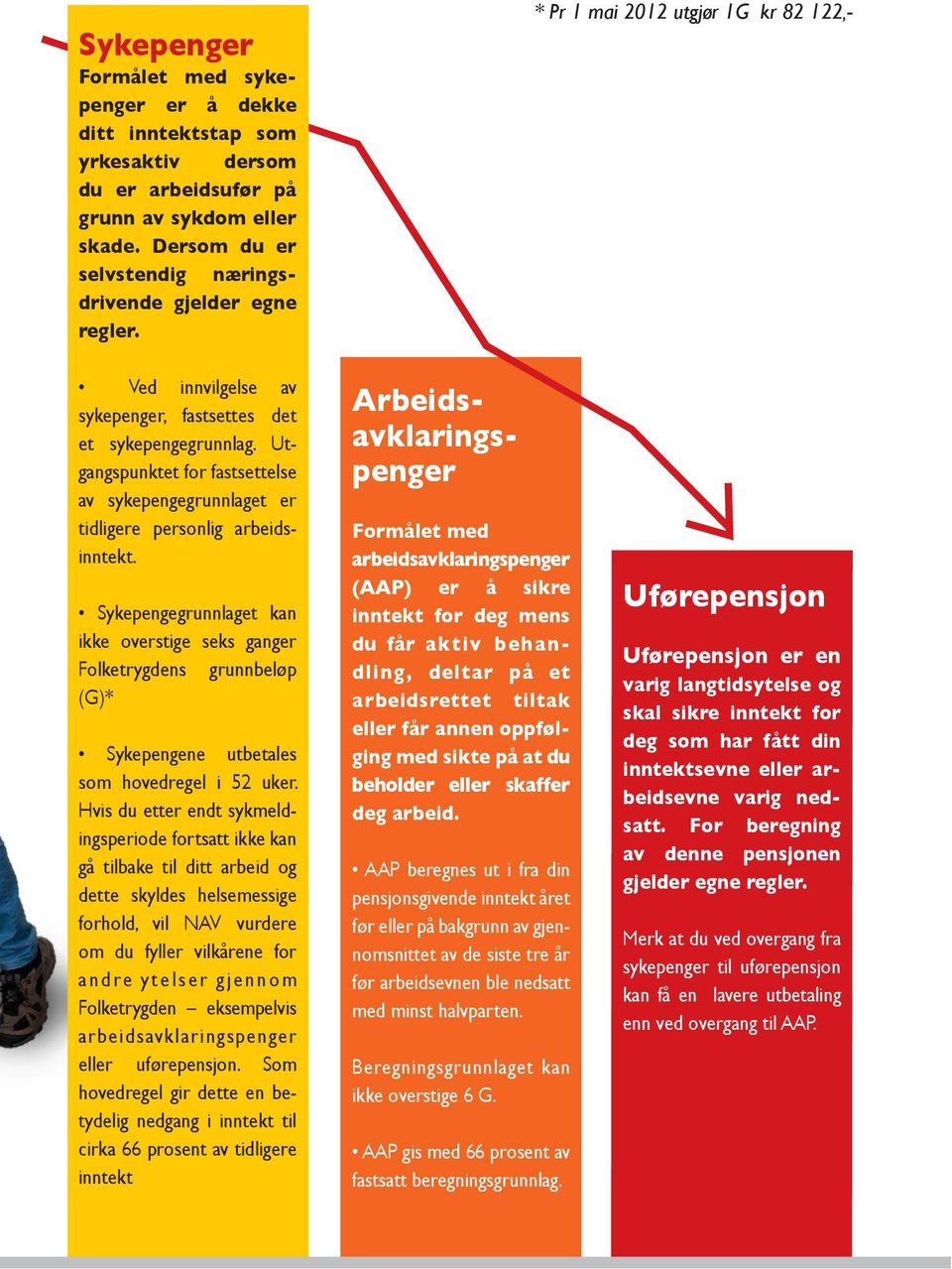 Sykepengegrunnlaget kan ikke overstige seks ganger Folketrygdens grunnbeløp (G)* Sykepengene utbetales som hovedregel i 52 uker.