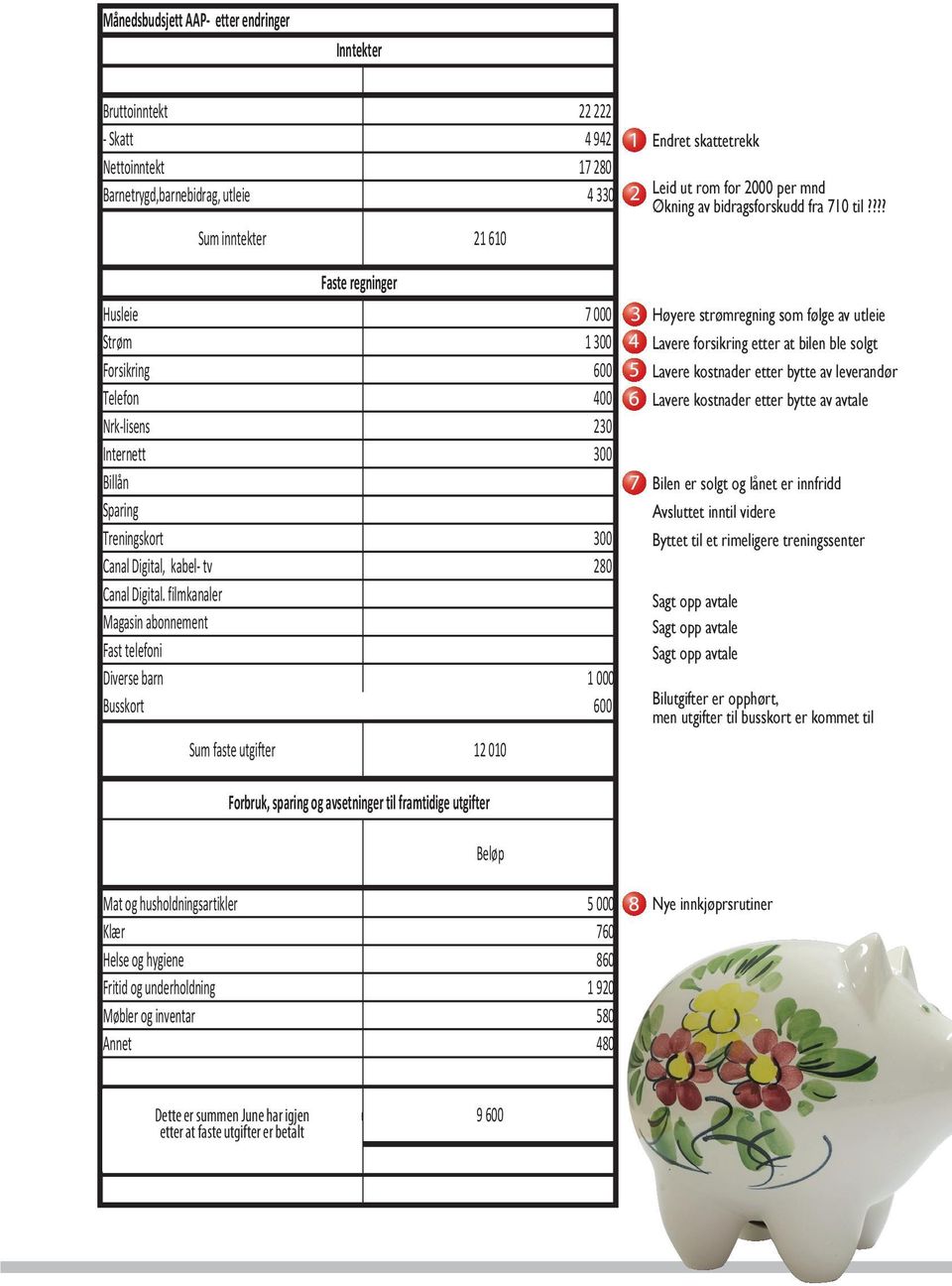 filmkanaler Magasin abonnement Fast telefoni Diverse barn 1 000 Busskort 600 Sum faste utgifter 12 010 Endret skattetrekk Leid ut rom for 2000 per mnd Økning av bidragsforskudd fra 710 til?
