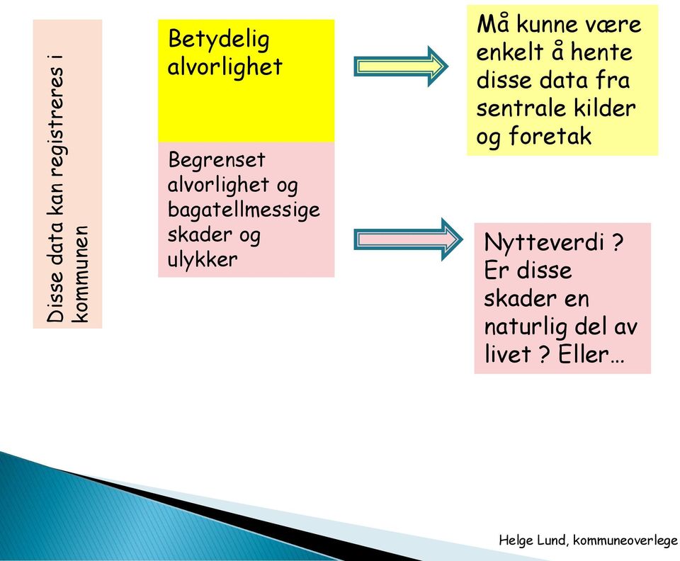 å hente disse data fra sentrale kilder og foretak Nytteverdi?