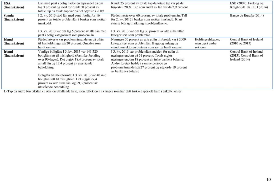 Tap som andel av lån var da 2,9 prosent På det meste over 60 prosent av totale problemlån. Tall for 2. kv. 2012 i banker som mottar innskudd. Klart største bidrag til økning i problemlånene.