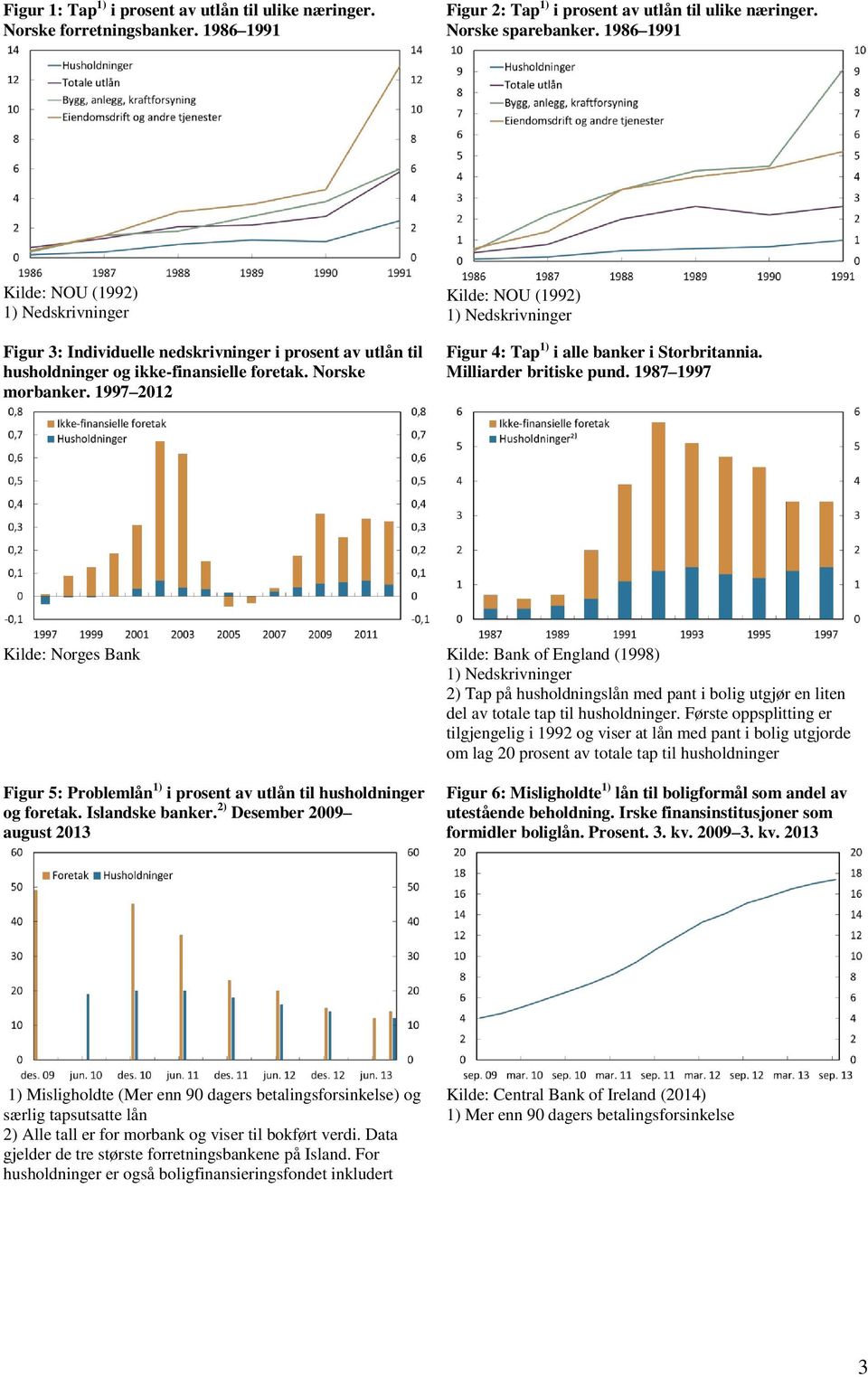 1997 2012 Kilde: NOU (1992) 1) Nedskrivninger Figur 4: Tap 1) i alle banker i Storbritannia. Milliarder britiske pund.