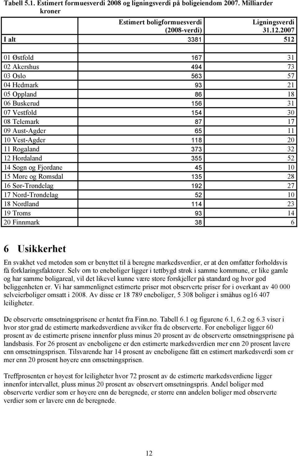 20 11 Rogaland 373 32 12 Hordaland 355 52 14 Sogn og Fjordane 45 10 15 Møre og Romsdal 135 28 16 Sør-Trøndelag 192 27 17 Nord-Trøndelag 52 10 18 Nordland 114 23 19 Troms 93 14 20 Finnmark 38 6 6