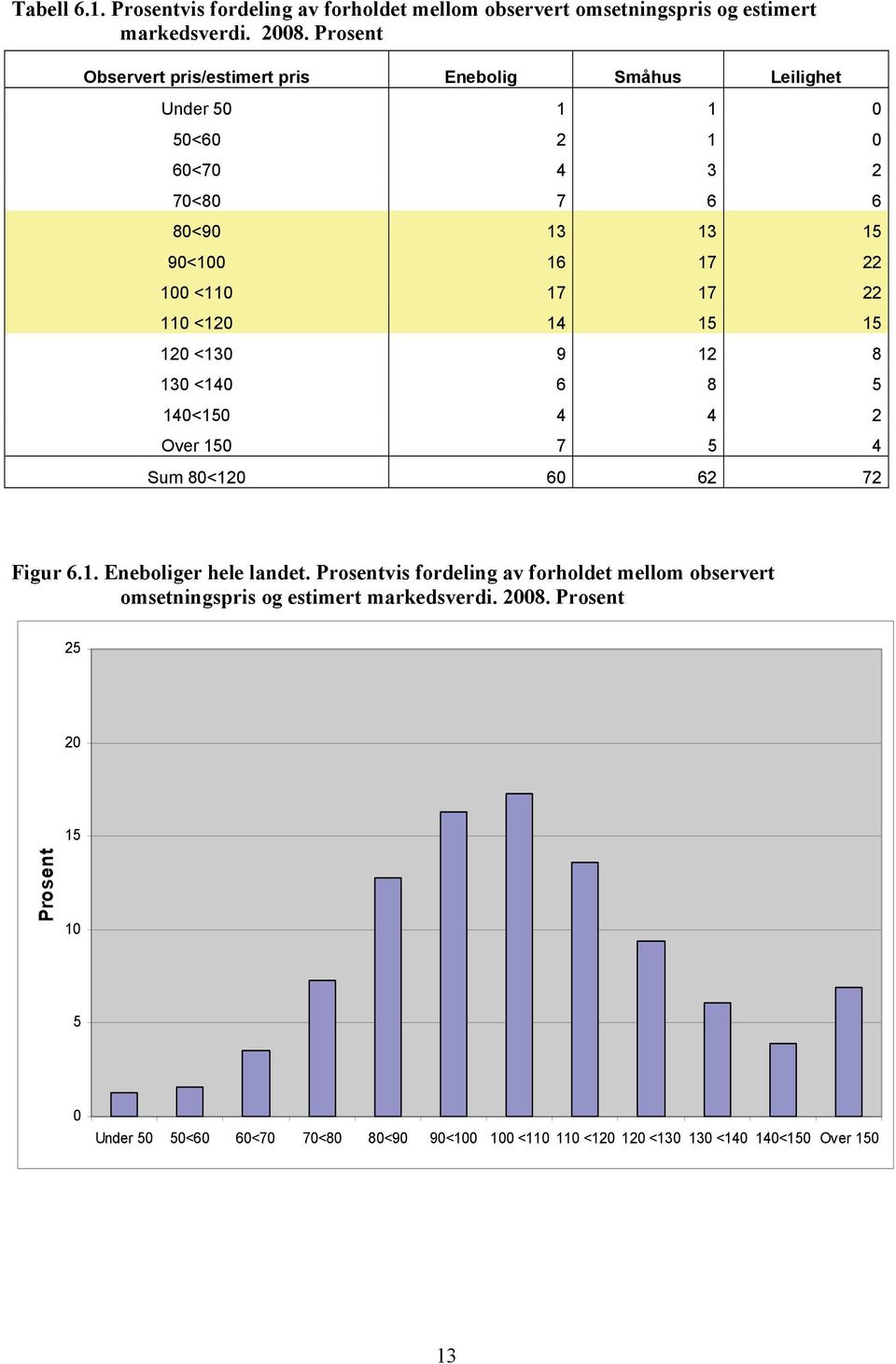 17 22 110 <120 14 15 15 120 <130 9 12 8 130 <140 6 8 5 140<150 4 4 2 Over 150 7 5 4 Sum 80<120 60 62 72 Figur 6.1. Eneboliger hele landet.