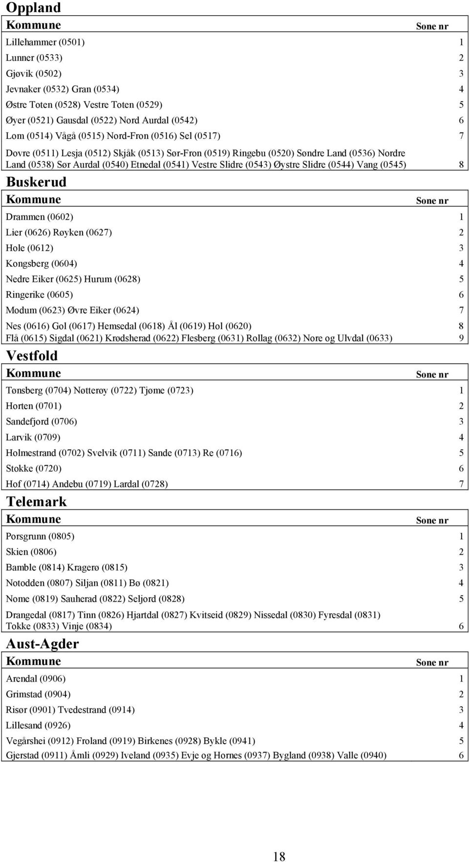 (0543) Øystre Slidre (0544) Vang (0545) 8 Buskerud Kommune Drammen (0602) 1 Lier (0626) Røyken (0627) 2 Hole (0612) 3 Kongsberg (0604) 4 Nedre Eiker (0625) Hurum (0628) 5 Ringerike (0605) 6 Modum