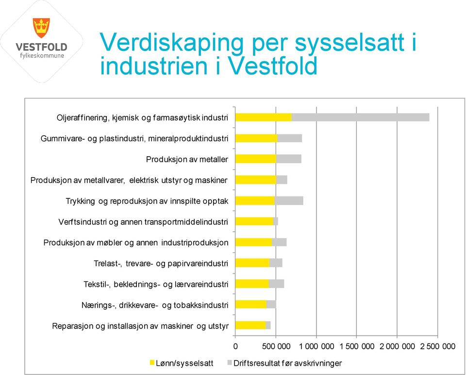 transportmiddelindustri Produksjon av møbler og annen industriproduksjon Trelast-, trevare- og papirvareindustri Tekstil-, beklednings- og lærvareindustri