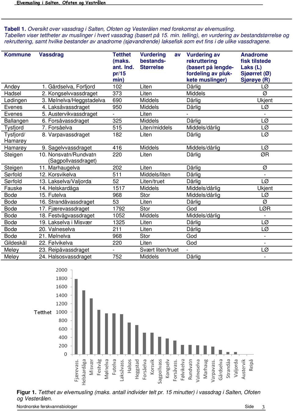 pr/15 min) Vurdering bestands- Størrelse av Vurdering av rekruttering (basert på lengdefordeling av plukkete muslinger) Anadrome fisk tilstede Laks (L) Sjøørret (Ø) Sjørøye (R) Andøy 1.