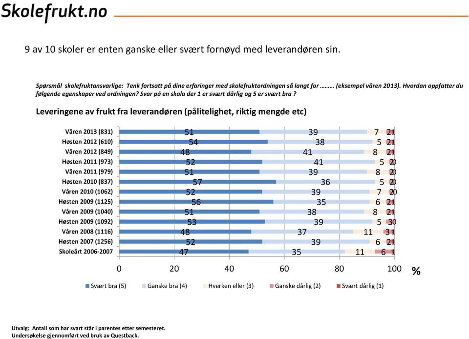 Leveringene av frukt fra leverandøren (pålitelighet, riktig mengde etc) Våren 13 (831) Høsten 12 (610) Våren 12 (849) Høsten 11 (973) Våren 11 (979) Høsten 10 (837) Våren 10 (1062) Høsten 09 (1125)