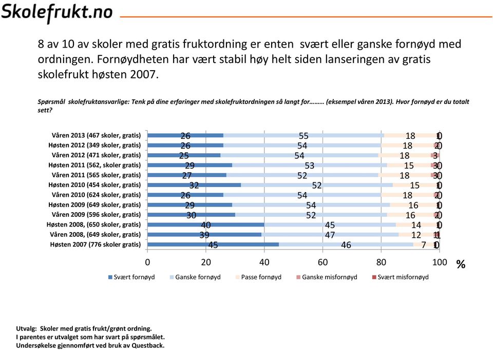 Våren 13 (467 skoler, gratis) Høsten 12 (349 skoler, gratis) Våren 12 (471 skoler, gratis) Høsten 11 (562, skoler gratis) Våren 11 (565 skoler, gratis) Høsten 10 (454 skoler, gratis) Våren 10 (624