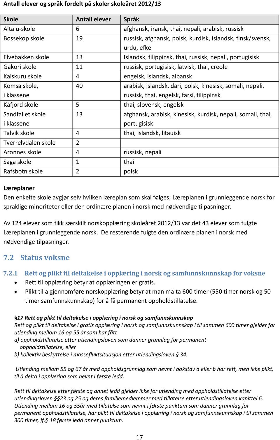 engelsk, islandsk, albansk Komsa skole, i klassene 40 arabisk, islandsk, dari, polsk, kinesisk, somali, nepali.