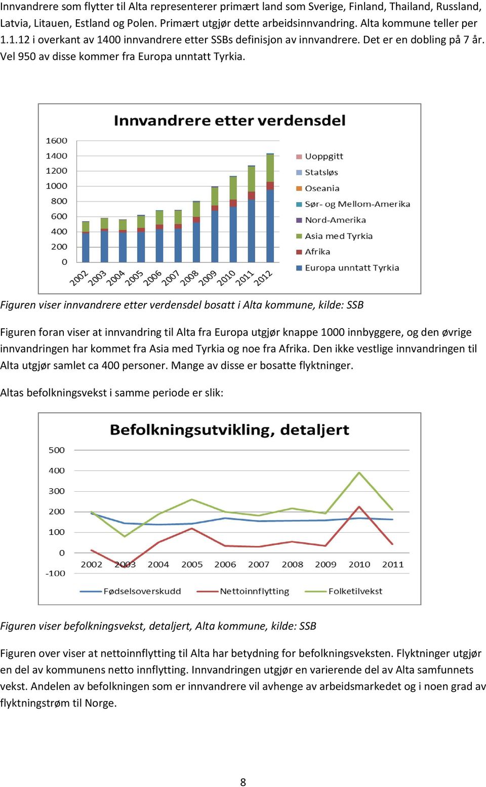 Figuren viser innvandrere etter verdensdel bosatt i Alta kommune, kilde: SSB Figuren foran viser at innvandring til Alta fra Europa utgjør knappe 1000 innbyggere, og den øvrige innvandringen har