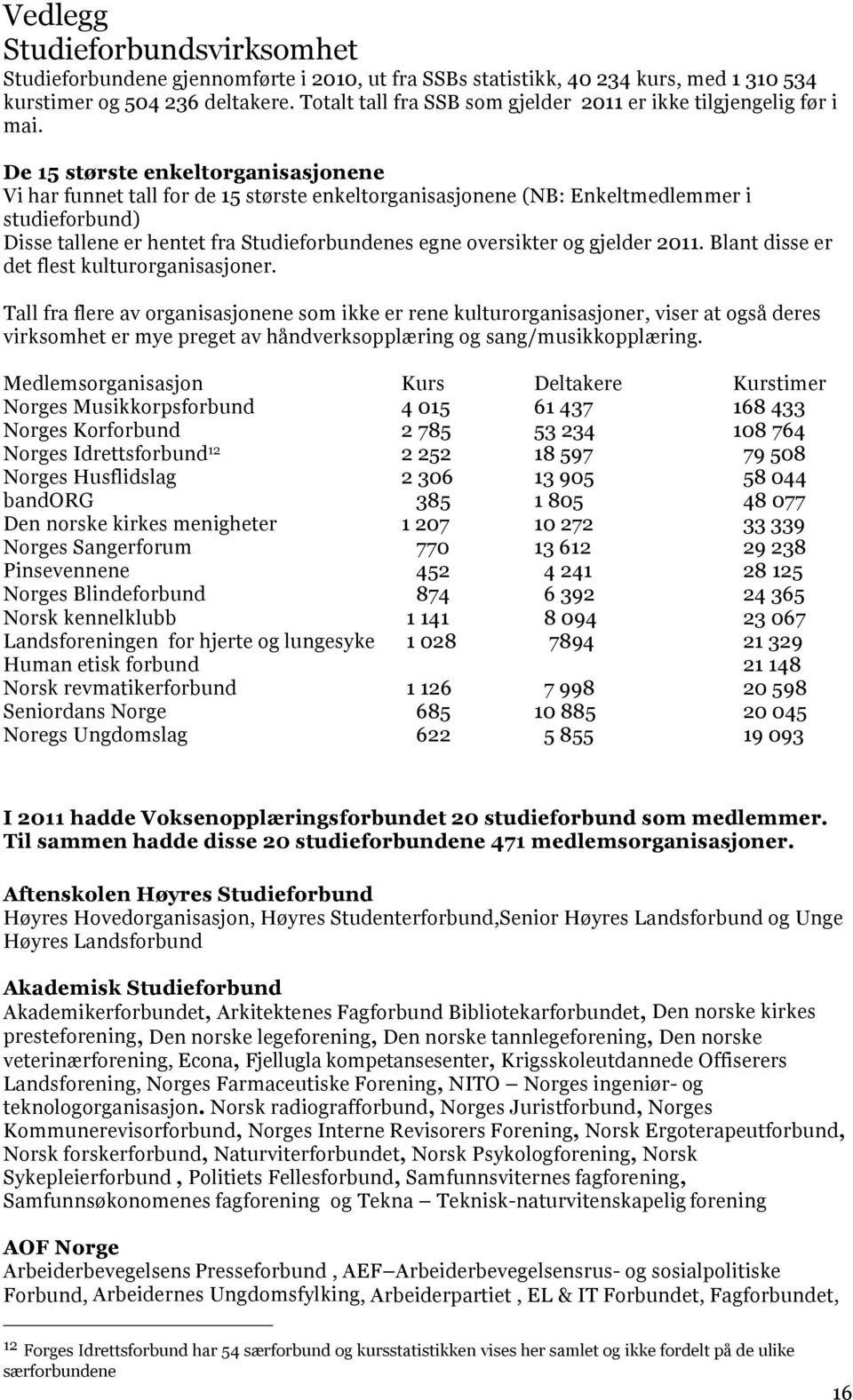 De 15 største enkeltorganisasjonene Vi har funnet tall for de 15 største enkeltorganisasjonene (NB: Enkeltmedlemmer i studieforbund) Disse tallene er hentet fra Studieforbundenes egne oversikter og