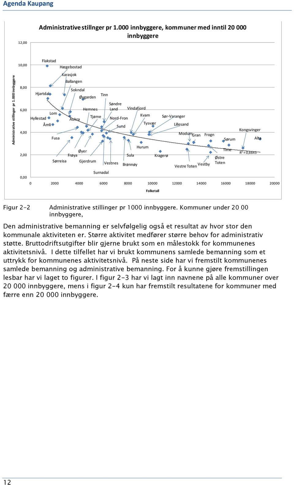 Frøya Sørreisa Gjerdrum Tinn Surnadal Søndre Land Nord-Fron Vestnes Sund Vindafjord Sula Brønnøy Kvam Hurum Tysvær R² = 0,6645 0 2000 4000 6000 8000 10000 12000 14000 16000 18000 20000 Folketall