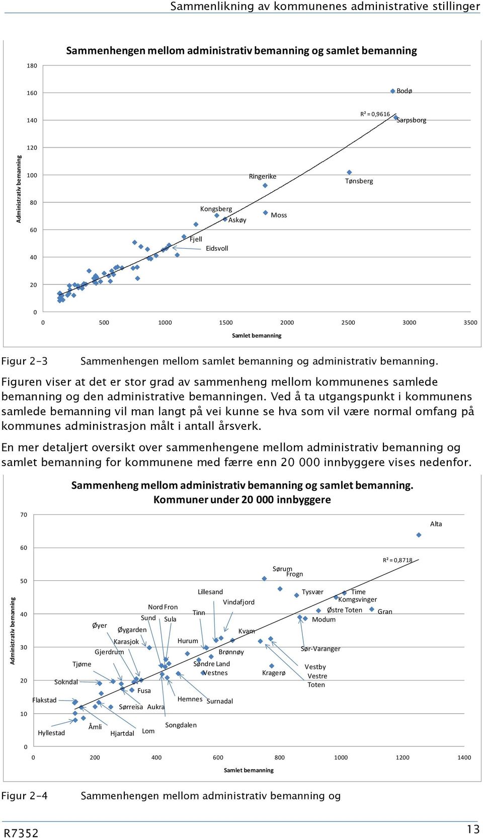 administrativ bemanning. Figuren viser at det er stor grad av sammenheng mellom kommunenes samlede bemanning og den administrative bemanningen.