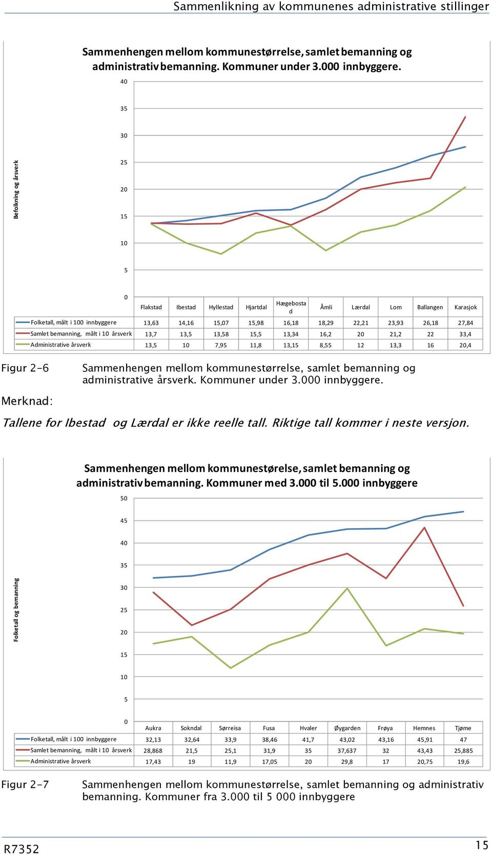 40 35 30 25 20 15 10 5 0 Flakstad Ibestad Hyllestad Hjartdal Hægebosta d Åmli Lærdal Lom Ballangen Karasjok Folketall, målt i 100 innbyggere 13,63 14,16 15,07 15,98 16,18 18,29 22,21 23,93 26,18