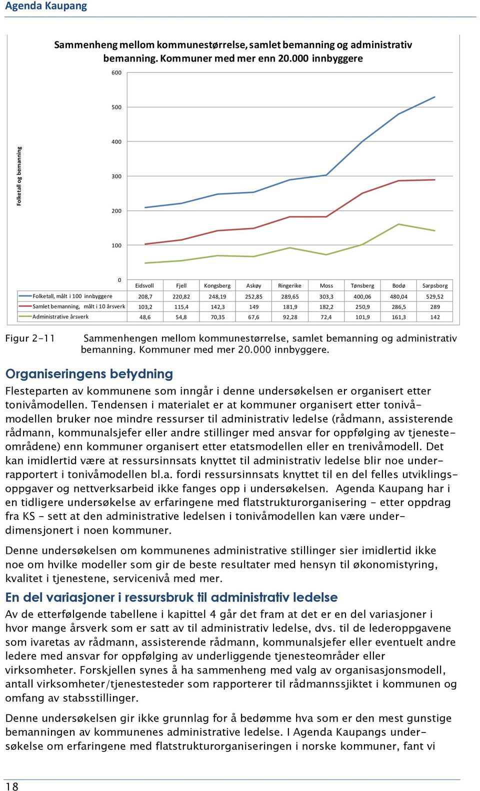 529,52 Samlet bemanning, målt i 10 årsverk 103,2 115,4 142,3 149 181,9 182,2 250,9 286,5 289 Administrative årsverk 48,6 54,8 70,35 67,6 92,28 72,4 101,9 161,3 142 Figur 2-11 Sammenhengen mellom