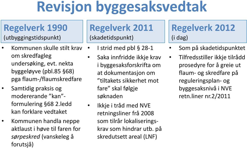 ledd kan forklare vedtaket Kommunen handla neppe aktlaust i høve til faren for sørpeskred (vanskeleg å forutsjå) Regelverk 2011 (skadetidspunkt) I strid med pbl 28-1 Saka innfridde ikkje krav i