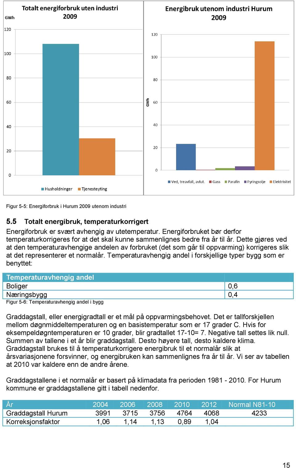 Dette gjøres ved at den temperaturavhengige andelen av forbruket (det som går til oppvarming) korrigeres slik at det representerer et normalår.