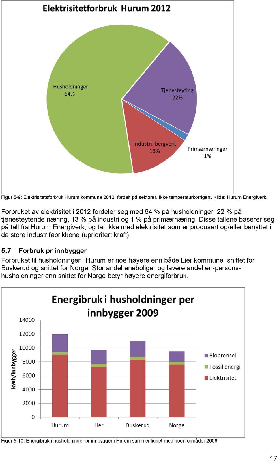 Disse tallene baserer seg på tall fra Hurum Energiverk, og tar ikke med elektrisitet som er produsert og/eller benyttet i de store industrifabrikkene (uprioritert kraft). 5.