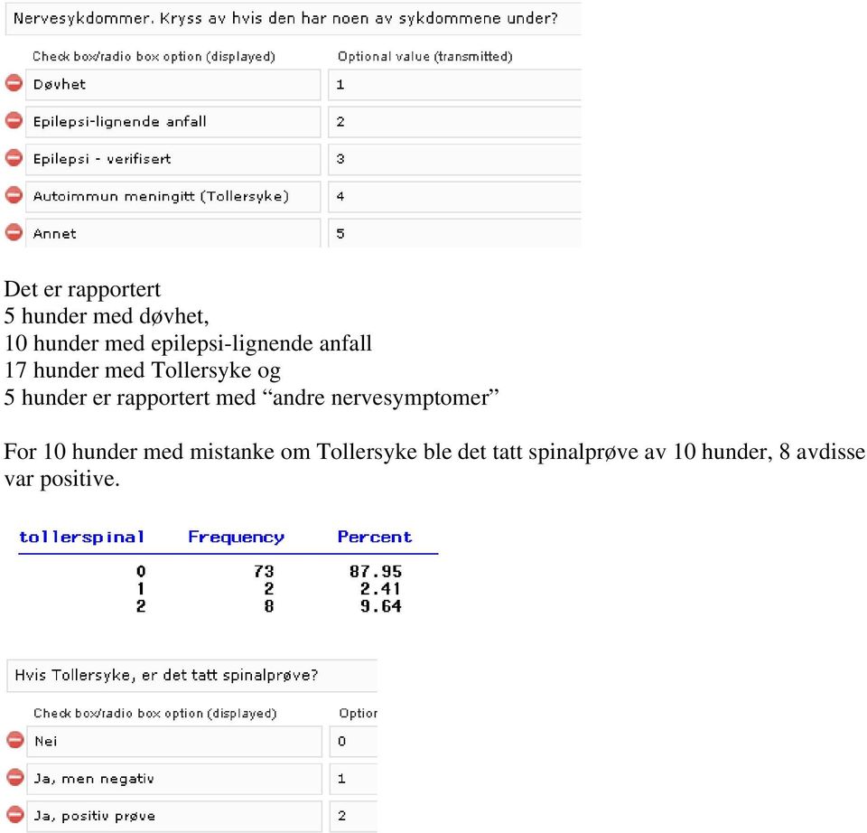 rapportert med andre nervesymptomer For 10 hunder med mistanke