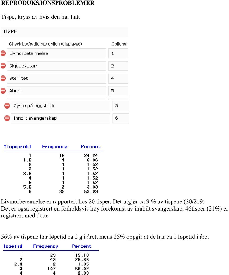 Det utgjør ca 9 % av tispene (20/219) Det er også registrert en forholdsvis høy