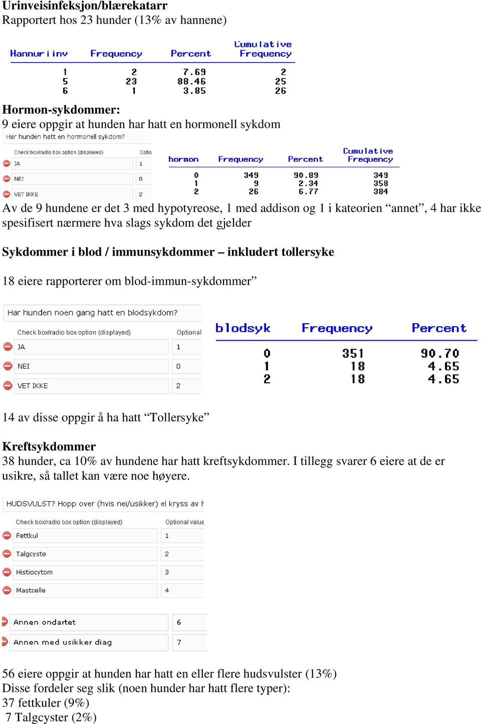 rapporterer om blod-immun-sykdommer 14 av disse oppgir å ha hatt Tollersyke Kreftsykdommer 38 hunder, ca 10% av hundene har hatt kreftsykdommer.